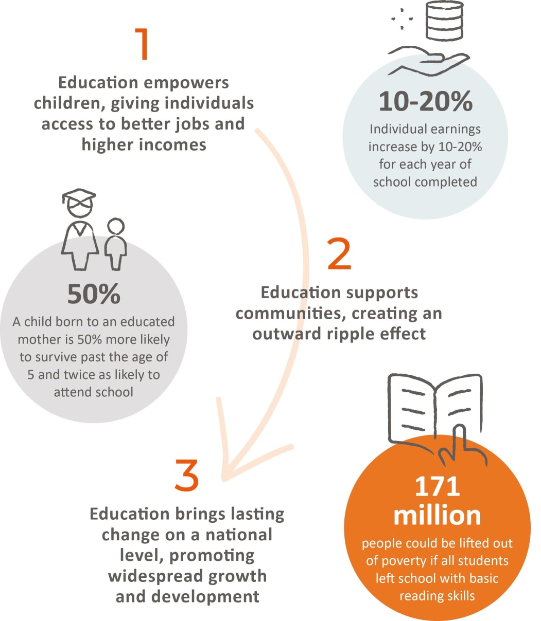 Education empowers individuals, communities and brings lasting change on a national level. 